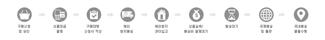 구매대행절차